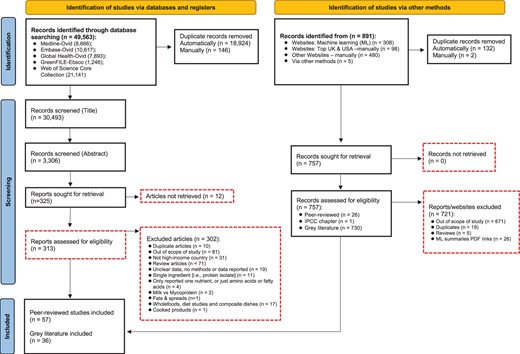 Preferred Reporting Items for Systematic Reviews and Meta-Analyses (PRISMA) flowchart of systematic review process reporting nutrient composition, and environmental and health outcomes of novel plant-based products in high-income countries. Abbreviations: IPCC, Intergovernmental Panel on Climate Change.