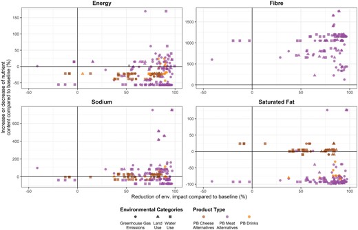 Reduction of environmental outcomes and their associated nutrient outcomes of novel plant-based foods (NPBFs) compared with baseline (eg, dairy milk and cheese, meat and poultry), expressed in percentage difference. The y-axis shows the increase or decrease of the nutrient content (energy, fiber, sodium, and saturated fat) in comparison with baseline; and the x-axis shows the reduction (or increase) of the environmental categories. Three environmental categories are reported: greenhouse gas emissions (circles), land use (triangles), and blue-water use (squares). Three NPBFs are reported: plant-based (PB) cheese alternatives (brown), PB meat alternatives (purple), and PB drinks (orange). PB yogurts were not included due to the limited amount of data. See Supplementary file 2 in the Supporting Information online for detailed information on the baseline used for each reference. Data were limited to raw products only.