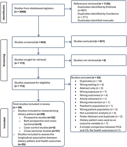 Preferred Reporting Items for Systematic Reviews and Meta-Analyses (PRISMA) Flow Diagram Showing Study Search and Inclusion for Systematic Reviews. Abbreviations: CA, cluster analysis; PCA, principal components analysis