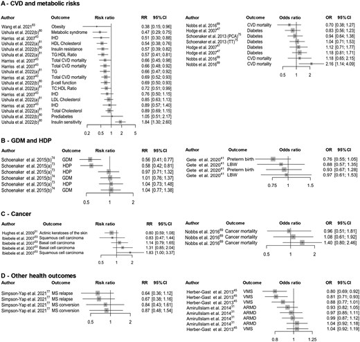 Summary of Association of Healthy Dietary Patterns With (A) Cardiometabolic Diseases and Risk Factors; (B) GDM and HDP; (C) Cancer; and (D) Other Health Outcomes. Studies reported in different estimands (RRs and ORs). Cardiometabolic diseases—estimates were from 3 studies with different dietary patterns or outcomes. Cardiometabolic risk factors—estimates were from 3 studies with different dietary patterns or outcomes. GDM and HDP—estimates were pooled from 2 studies with different dietary patterns or outcomes. Abbreviations: ARMD, age-related macular degeneration; CVD, cardiovascular disease; GDM, gestational diabetes mellitus; HDL, high-density lipoprotein; HDP, hypertensive disorder during pregnancy; IHD, ischemic heart disease; LBW, low birth weight; LDL, low-density lipoprotein; MS, multiple sclerosis; OR, odds ratio; PCA, principal components analysis; RR, risk ratio; TG, triglyceride; TT, treelet transform; VMS, vasomotor menopausal symptom