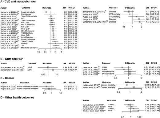 Summary of Association of Unhealthy Dietary Patterns With (A) Cardiometabolic Diseases and Risk Factors; (B) GDM and HDP; (C) Cancer; and (D) Other Health Outcomes. [Studies reported in different estimands (RRs and ORs). Cardiometabolic diseases—estimates were from 3 studies with different dietary patterns or outcomes. Cardiometabolic risk factors—estimates were from 3 studies with different dietary patterns or outcomes. GDM and HDP—estimates were pooled from 2 studies with different dietary patterns or outcomes. Abbreviations: ARMD, age-related macular degeneration; CVD, cardiovascular disease; GDM, gestational diabetes mellitus; HDL, high-density lipoprotein; HDP, hypertensive disorder during pregnancy; IHD, ischemic heart disease; LBW, low birth weight; LDL, low-density lipoprotein; MS, multiple sclerosis; PCA, principal components analysis; TG, triglyceride; TT, treelet transform; VMS, vasomotor menopausal symptom