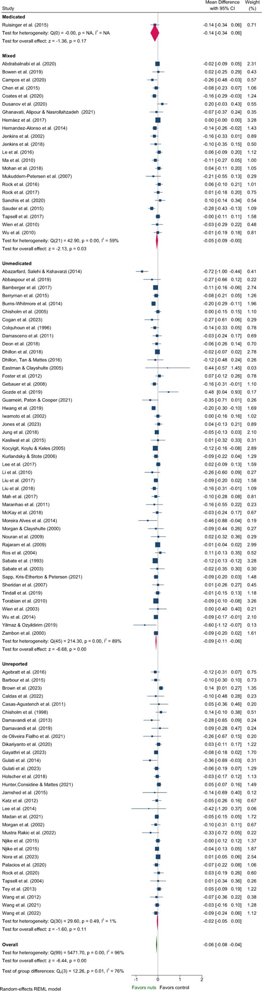 Forest plot of effects of nuts consumption on triglyceride (mmol/L), with sub-group analysis by medication status. Abbreviation: CI, confidence interval.