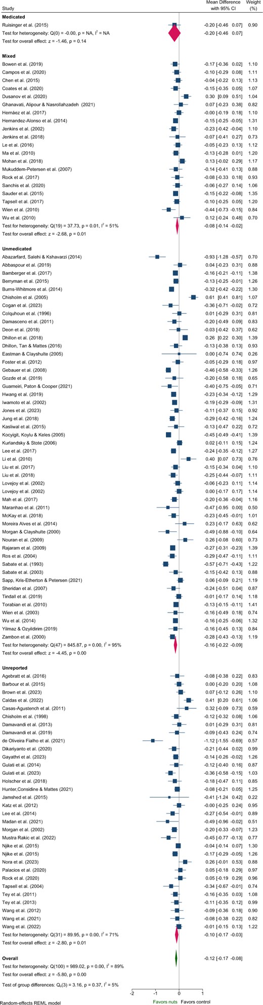 Forest plot of effects of nuts consumption on total cholesterol (mmol/L), with sub-group analysis by medication status. Abbreviation: CI, confidence interval.