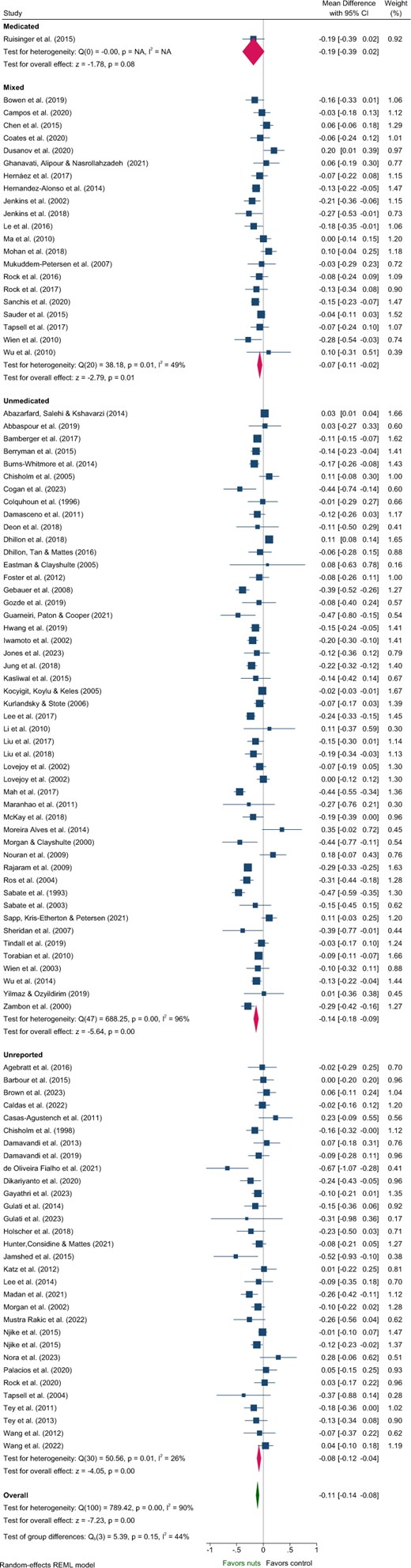 Forest plot of effects of nuts consumption on low-density lipoprotein-cholesterol (mmol/L), with sub-group analysis by medication status. Abbreviation: CI, confidence interval.
