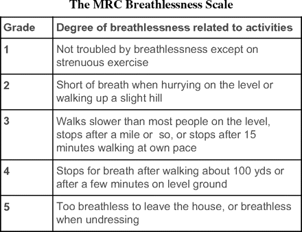 The MRC breathlessness scale (adapted from [1]).