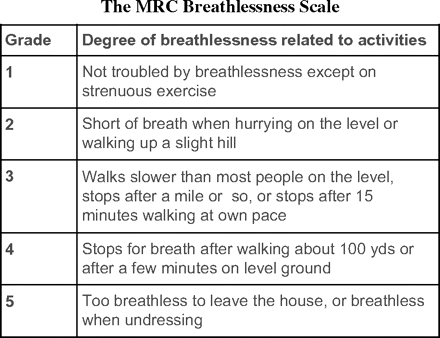 The MRC Breathlessness Scale adapted From 1 the-mrc-breathlessness-scale-adapted-from-1