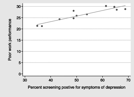 Scatter plot with linear regression line demonstrating the relationship between depressive symptoms (percent of PHQ-9 scores ≥5) and workgroup performance (higher score represents poorer performance).