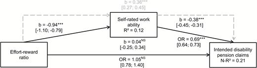 Mediation model for ERI, self-rated work ability and intended disability pension claims controlled for significant predictors from Tables 1 and 2 with direct (solid lines) and indirect (dotted lines) effects and 95% confidence intervals. When applicable, unstandardized coefficients and odds ratios are jointly reported. ***P < 0.001.