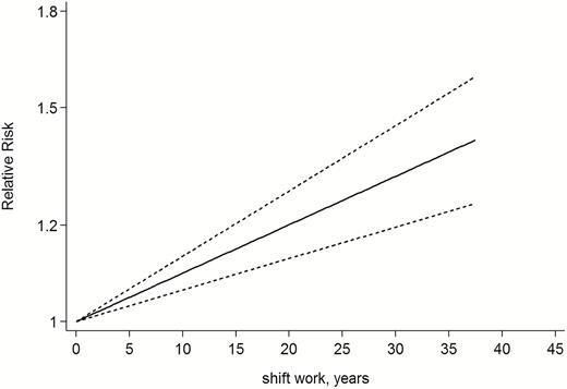 Relative risk for ischaemic heart disease by years of shift work based on the results of the dose–response meta-analyses. Solid line represents the estimated relative risk, while the dotted lines represent the 95% CIs.
