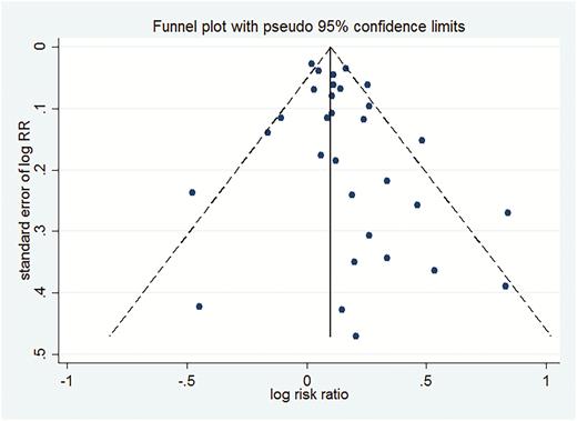 Funnel plot of shift work and risk of ischaemic heart disease. The solid line represents the summary effect estimates, and the dotted lines are pseudo-95% CIs.