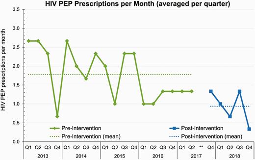 HIV PEP prescriptions per month. For ease of viewing, monthly HIV PEP prescription frequencies are averaged for each quarter. Data from the third quarter of 2017 were censored (shown as **) to account for implementation and rollout of our intervention. HIV, human immunodeficiency virus; PEP, post-exposure prophylaxis; Q, quarter.