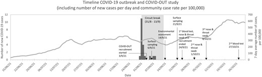 Timeline and epidemiological curve of a SARS-CoV-2 outbreak and the COVID-OUT investigation in a public-facing office, England, August to September 2021. Arrows indicate key dates of the outbreak and COVID-OUT study activities. The grey box indicates the self-imposed temporary office closer, which was implemented at the moment of identification of the initial cluster of cases. The bars represent the number of new COVID-19 cases reported to the site. The line chart represents the 7-day average case rate for the lower tier local authority area at which the company was based (publicly available from (https://coronavirus.data.gov.uk/); date of download 29 November 2023.
