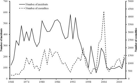 ITERATE transnational terrorist incidents and total casualties per year, 1968–2012