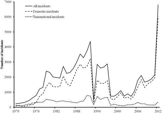 GTD terrorist incidents per year, 1970–2012