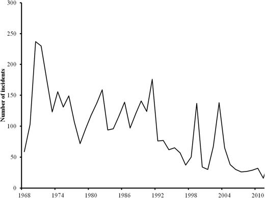 ITERATE attacks against US interests per year, 1968–2012