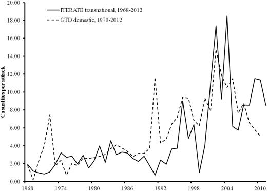 Annual number of casualties per attack