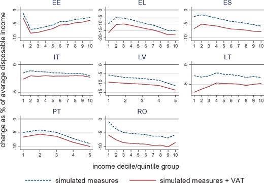 Percentage change in household disposable income due to simulated household income-based fiscal consolidation measures by household income decile group