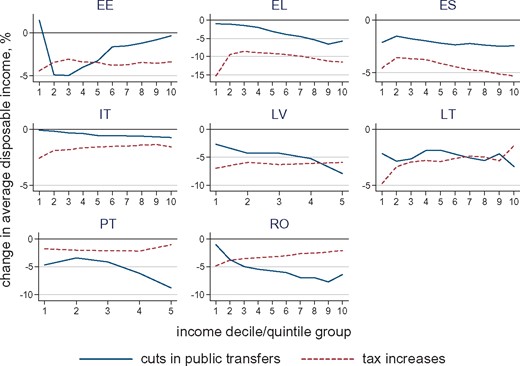 Percentage change in household disposable income due to cuts in public transfers and tax increases by household income decile group