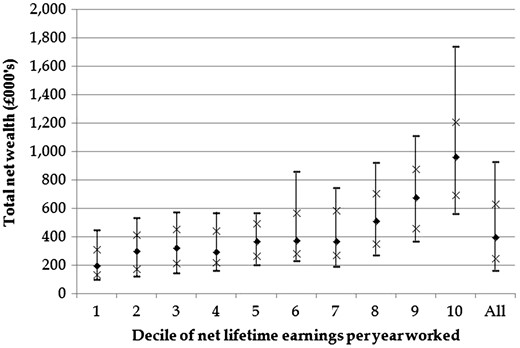 Tenth, 25th, 50th, 75th and 90th percentiles of total net wealth, by lifetime earnings decile (couples)