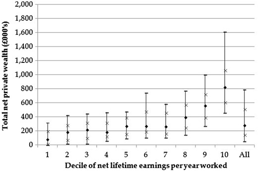 Tenth, 25th, 50th, 75th and 90th percentiles of total net private wealth, by lifetime earnings decile (couples)