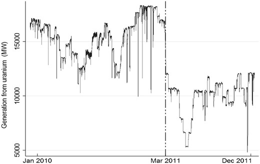 Generation from German nuclear power plants before and after the nuclear phase-out. Note: The dashed vertical reference line indicates the time of permanent closure of the 6.3 GW taken offline in March 2011 directly after the Fukushima Daiichi nuclear incident. An additional temporary drop in generation capacity from nuclear sources—to a minimum marginally above 5 GW—in May and June 2011 was caused by obligatory security checks of the remaining nuclear plants. Source: Grossi et al. (2017).