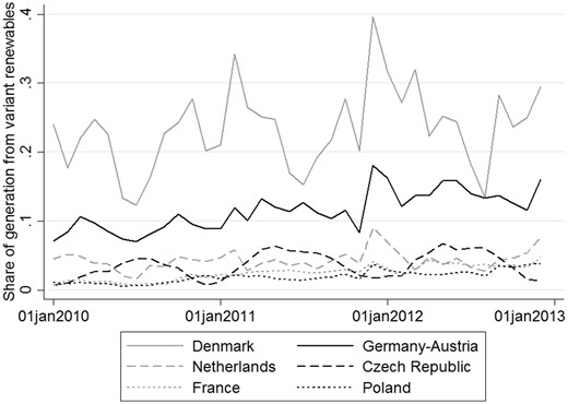 Share of intermittent renewable energy in total electricity generation. Note: Legend is ordered from highest to lowest shares of renewable energy generation in total energy generation. Renewables include wind and solar. Switzerland excluded due to negligibly small intermittent renewables. Source: Authors’ calculations from official country data.