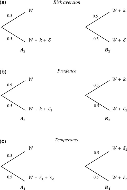 Lottery pairs for (a) risk aversion, (b) prudence, and (c) temperance tasks.