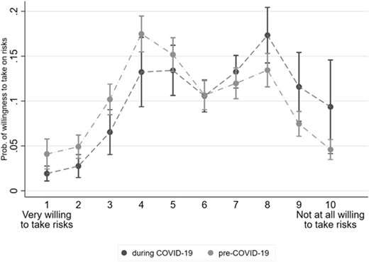Marginal impact of COVID-19 on individual willingness to take risks.