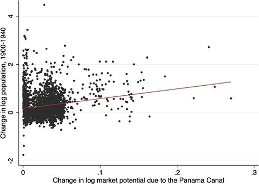 Bivariate correlation between population growth between 1940 and 1900 and the market potential change induced by the opening of the canal.