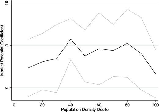 Effect by initial population. The graph shows regression coefficients of 10 indicator variables for 10 initial population deciles interacted with the main treatment effect. The gray lines show 95% confidence intervals.