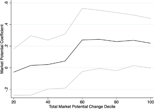 Effect by market potential change. The graph shows regression coefficient of nine indicator variables for nine treatment intensity deciles and the omitted reference category being the lowest decile of market potential change. The gray lines show 95% confidence intervals.