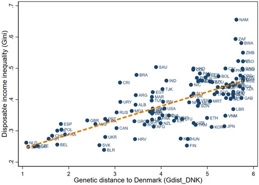 Scatter plot for Gdist_DNK and Gini.