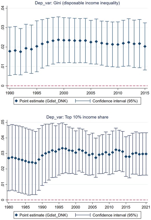 ‘Long-term persistence’ in the distributional impact of Gdist_DNK.