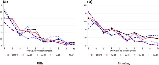 Behind with bills or housing by decile. (a) Bills and (b) housing.