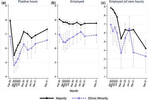 Labour market impacts by ethnicity.