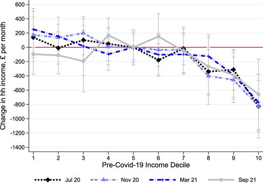 Change in household income relative to median change.