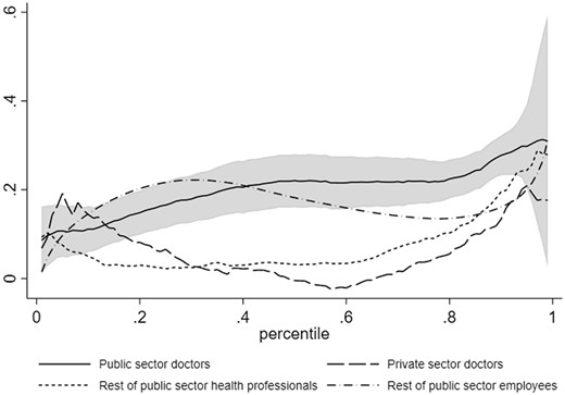 Observed hourly GPG across the distribution, across occupations