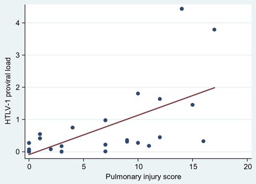 Pulmonary injury scores versus human T-lymphotropic virus type 1 (HTLV-1) subtype C proviral load. Correlation between HTLV-1c proviral loads (proviral copies per 100 peripheral blood lymphocytes) and pulmonary injury scores, which were calculated by applying a predetermined scoring system to chest high-resolution computed tomography for 29 HTLV-1-seropositive patients (bronchiectasis, 21; no bronchiectasis, 8). Spearman's rho = 0.7457; Prob > |t| = 0.0000.