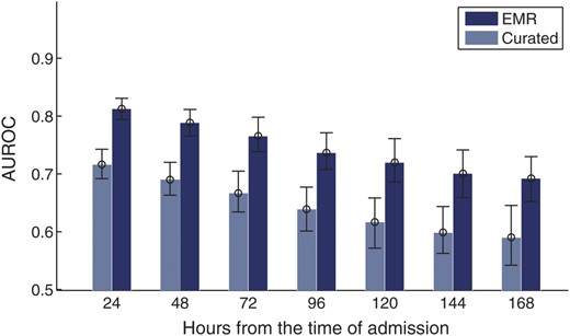 The area under the receiver operating characteristic curve (AUROC) achieved when both the electronic medical record (EMR) and the Curated models were applied to patients in the validation set. Each comparison considers a different subset of patients based on the length of their risk periods. For example, in the third comparison from the left, all patients have a risk period of at least 72 hours.