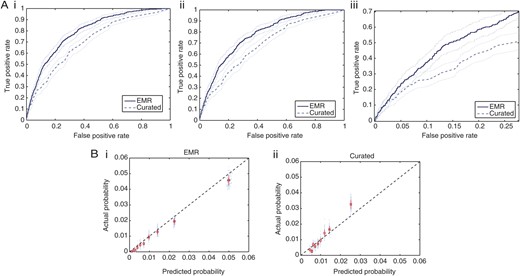 (A) Receiver operating characteristic (ROC) curves for the first 2 models listed in Table 3. The thin dotted lines represent the 95% confidence bounds generated using 100 bootstrap samples from the test data. A(i) shows the ROC curve generated on all admissions in the test data, whereas A(ii) considers only those patients with a risk period of at least 48 hours. A(iii) focuses on only a portion of the ROC curve presented in 3A(ii). (B) B(i) shows the calibration for the EMR model, and B(ii) shows the calibration for the Curated model. The black dashed lines represent perfect calibration, ie, where the predicted probability aligns with the likelihoods seen when the classifier is applied to the test patients (45 degree line).