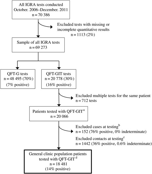 Interferon-gamma release assay (IGRA) tests using QuantiFERON-Gold (QFT-G) and QuantiFERON-Gold In-Tube (QFT-GIT) conducted in New York City (NYC) health department clinics, October 2006–December 2011. (a) To create a sample of unique patients, the most recent QFT-GIT test result was retained for each patient. Six hundred eighty-eight patients had multiple QFT-GIT tests conducted; 664 patients had a total of 2 tests during the study period (664 tests removed), and 24 patients had 3 tests conducted (48 tests removed) for a total of 712 tests removed from the analysis. (b) Cases were patients who were active tuberculosis (TB) cases and had an IGRA test conducted 6 months before to 6 months after the patient's date of diagnosis; these time periods were selected to reflect standard treatment length and time to diagnosis. (c) Contacts were patients who were exposed to an active TB case and had an IGRA test conducted 3 months before to 9 months after the date of last exposure; the 3-month period was selected to account for the infectious period of the index case, and the 9-month period reflects the time required for contact investigation to be completed in NYC. (d) General clinic population patients were those who were neither a case nor a contact at the time of testing.
