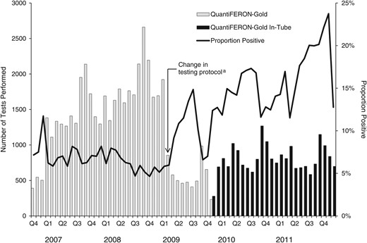 Interferon-gamma release assay tests performed and percentage of positive test results, New York City (NYC), October 2006–December 2011 (N = 69 273 tests). (a) Testing protocols were amended in 2009, limiting testing to only those individuals at highest risk for TB infection or those mandated to be tested by the NYC Health Code: contacts to TB cases; entrants to public housing, homeless shelters, and drug treatment facilities; and patients referred by outside providers.