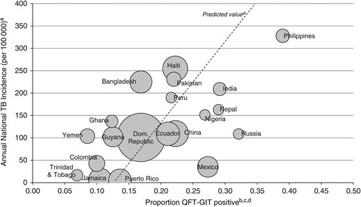 Average annual tuberculosis (TB) incidencea compared with QuantiFERON-Gold In-Tube (QFT-GIT) positive proportion in the general clinic populationb, by top 20 countries of birthc,d, New York City, November 2009–December 2011. (a) Tuberculosis incidence by country of birth was calculated using the average of World Health Organization national incidence estimates from 1990 to 2011. (b) General clinic population patients were those who were neither a case nor a contact at the time of testing. (c) Includes the 20 countries of birth with the largest number of individuals tested and more than 100 tests performed; the United States was excluded due to the large volume of tests performed, and Puerto Rico is displayed separately because it represents a large, distinct portion of the United States-born group. (d) The center of each circle corresponds to the annual TB incidence and proportion QFT-GIT positive for each country. The size of each circle represents the volume of tests conducted. (e) The dashed line represents predicted values based on a linear regression of annual national TB incidence on the proportion of positive QFT-GIT results by country of birth.