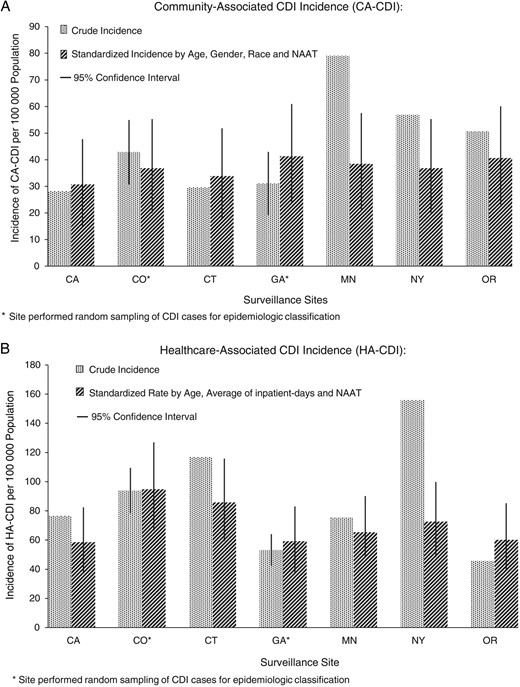 Crude and standardized community-associated (CA) and healthcare-associated (HA) Clostridium difficile infection (CDI) incidence per surveillance site, 2010.