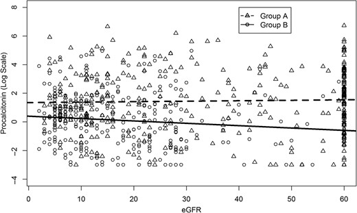 Procalcitonin and estimated glomerular filtration rate (eGFR) in patients with renal insufficiency with or without infections: lines are fit using a least square method. The relationship between eGFR and procalcitonin for noninfected patients is log(procalcitonin) = 0.4–0.02*eGFR and for infected patients is log(procalcitonin) = 1.33 + 0.0004*eGFR.