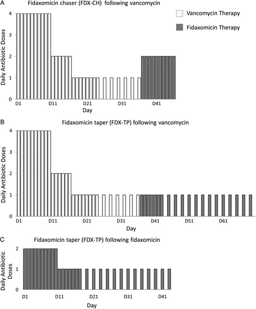 Recurrent Clostridium difficile management strategies using novel fidaxomicin regimens. A fidaxomicin chaser (A) and a fidaxomicin taper (B) were given immediately after a vancomycin taper for 8 and 9 patients, respectively. For the fidaxomicin chaser regimen, fidaxomicin 200 mg was administered BID for 10 days and for the fidaxomicin taper, fidaxomicin 200 mg was administered QD for 7 days, then QOD for 7–26 days. The duration of the vancomycin taper varied from weeks to months. A fidaxomicin taper (C) was also administered after a 10-day course of fidaxomicin treatment (200 mg BID) for 3 patients.