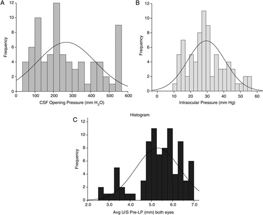 Distribution of intracranial and intraocular pressure in study cohort. A, Frequency of various cerebrospinal fluid opening pressures in mm H2O. B, Frequency of various intraocular pressure measurements as measured by tonometry (mm Hg). C, Frequency of mean optic disk diameter measurement in both eyes as measured by ultrasonography in millimeters. Abbreviations: CSF, cerebrospinal fluid; LP, lumbar puncture; U/S, ultrasound.