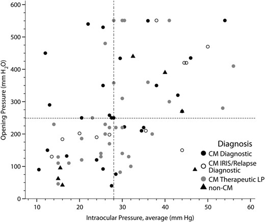 Scatterplot relating mean intraocular pressure and intracranial pressure. The scatterplot displays the distribution of cerebrospinal fluid opening pressure during lumbar puncture vs the intraocular pressure, averaged between both eyes among human immunodeficiency virus-infected persons with suspected meningitis (Spearman ρ = 0.45; P < .001). Abbreviations: CM, cryptococcal meningitis; IRIS, immune reconstitution inflammatory syndrome; LP, lumbar puncture.