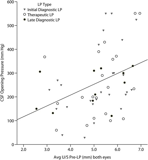 Scatterplot relating mean optic nerve sheath diameter and intracranial pressure. The scatterplot displays the distribution of cerebrospinal fluid opening pressure during lumbar puncture vs the average optic nerve sheath diameter, averaged between both eyes among human immunodeficiency virus-infected persons with suspected meningitis (Spearman ρ = 0.44; P < .001). Abbreviations: CSF, cerebrospinal fluid; LP, lumbar puncture; U/S, ultrasound.