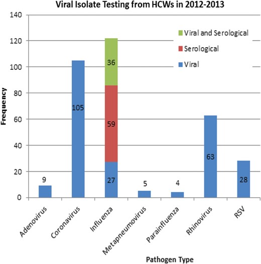 Serologic and nose/throat sample results.